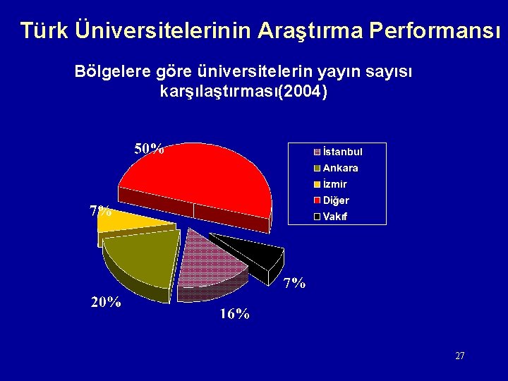 Türk Üniversitelerinin Araştırma Performansı Bölgelere göre üniversitelerin yayın sayısı karşılaştırması(2004) 27 