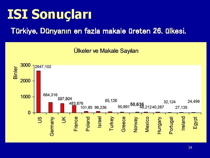 ISI Sonuçları Türkiye, Dünyanın en fazla makale üreten 26. ülkesi. 34 