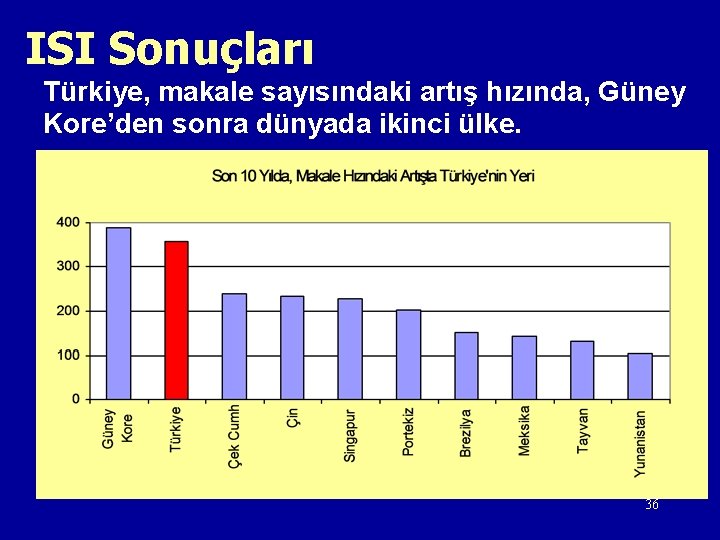ISI Sonuçları Türkiye, makale sayısındaki artış hızında, Güney Kore’den sonra dünyada ikinci ülke. 36