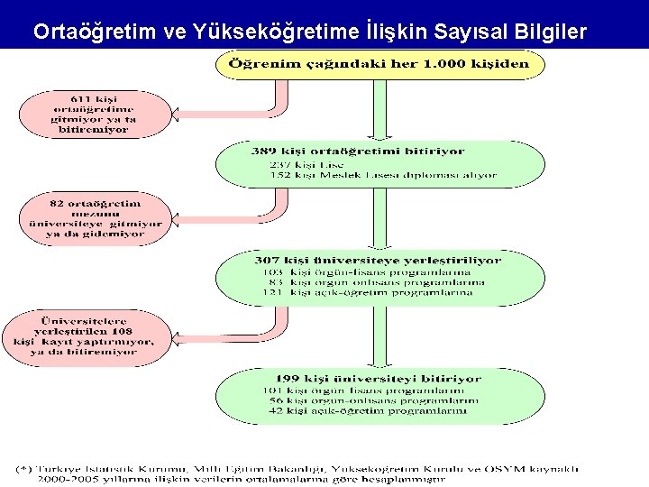 Ortaöğretim ve Yükseköğretime İlişkin Sayısal Bilgiler 