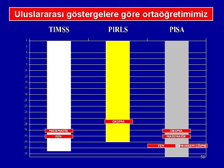 Uluslararası göstergelere göre ortaöğretimimiz OKUMA MATEMATİK OKUMA FEN MATEMATİK FEN PROBLEM ÇÖZME 58 