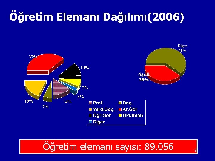 Öğretim Elemanı Dağılımı(2006) Öğretim elemanı sayısı: 89. 056 8 