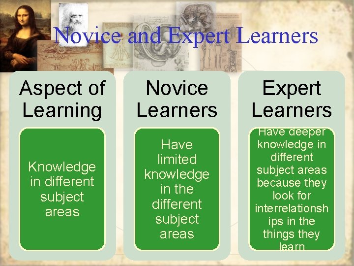 Novice and Expert Learners Aspect of Learning Knowledge in different subject areas Novice Learners