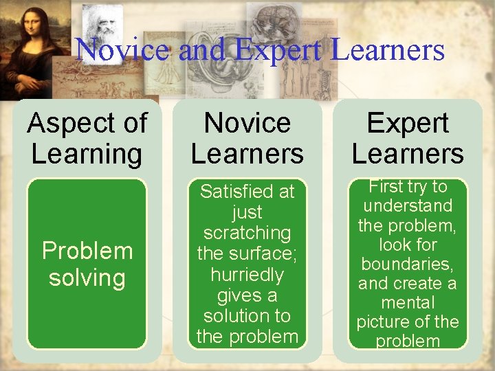 Novice and Expert Learners Aspect of Learning Novice Learners Expert Learners Problem solving Satisfied