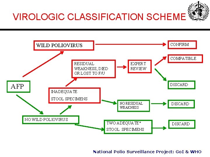 VIROLOGIC CLASSIFICATION SCHEME CONFIRM WILD POLIOVIRUS COMPATIBLE RESIDUAL WEAKNESS, DIED OR LOST TO F/U