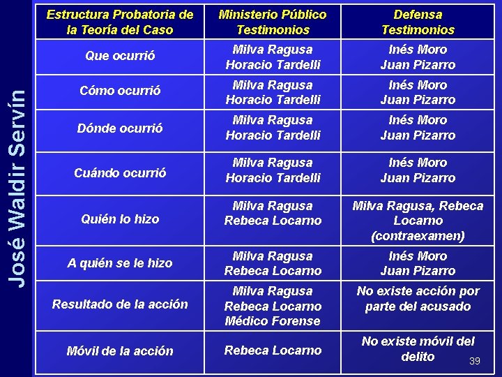 José Waldir Servín Estructura Probatoria de la Teoría del Caso Ministerio Público Testimonios Defensa