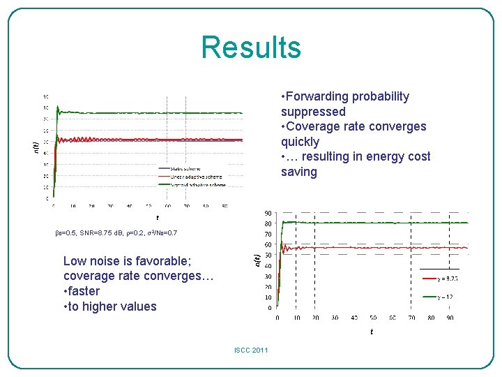 Results • Forwarding probability suppressed • Coverage rate converges quickly • … resulting in