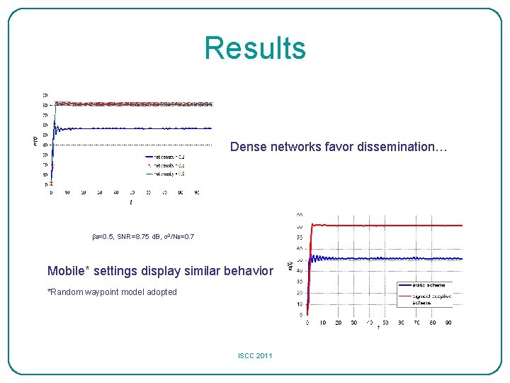 Results Dense networks favor dissemination… β 0=0. 5, SNR=8. 75 d. B, σ2/Ν 0=0.