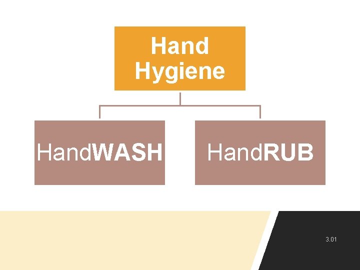 Hand Hygiene Hand. WASH Hand. RUB 3. 01 