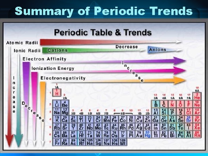 Summary of Periodic Trends 