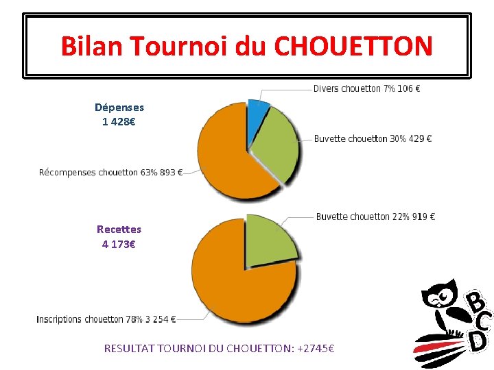 Bilan Tournoi du CHOUETTON Dépenses 1 428€ Recettes 4 173€ RESULTAT TOURNOI DU CHOUETTON: