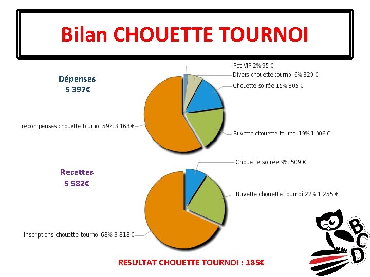 Bilan CHOUETTE TOURNOI Dépenses 5 397€ Recettes 5 582€ RESULTAT CHOUETTE TOURNOI : 185€