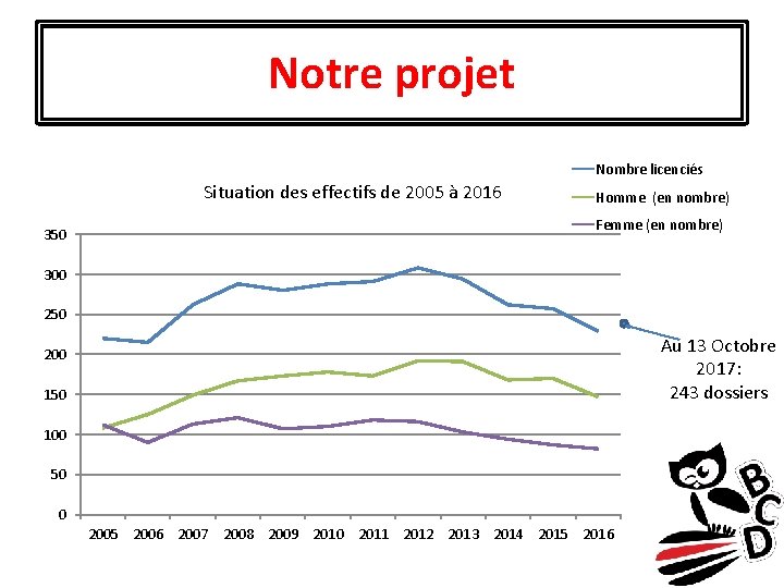 Notre projet Nombre licenciés Situation des effectifs de 2005 à 2016 350 Homme (en