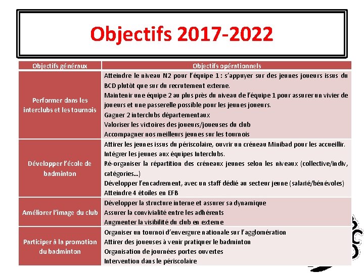 Objectifs 2017 -2022 Objectifs généraux Objectifs opérationnels Atteindre le niveau N 2 pour l’équipe