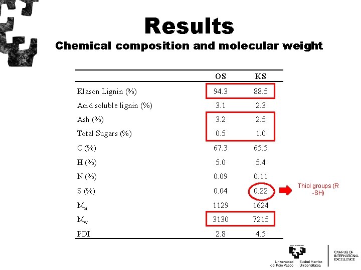 Results Chemical composition and molecular weight OS KS Klason Lignin (%) 94. 3 88.