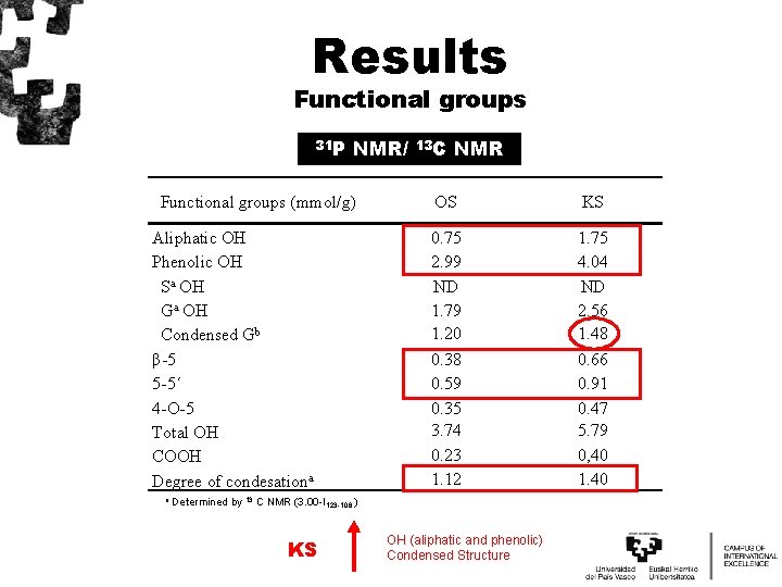 Results Functional groups 31 P NMR/ Functional groups (mmol/g) Aliphatic OH Phenolic OH Sa