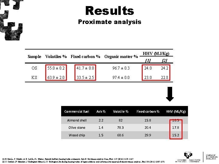 Results Proximate analysis Sample Volatiles % Fixed carbon % Organic matter % HHV (MJ/Kg)