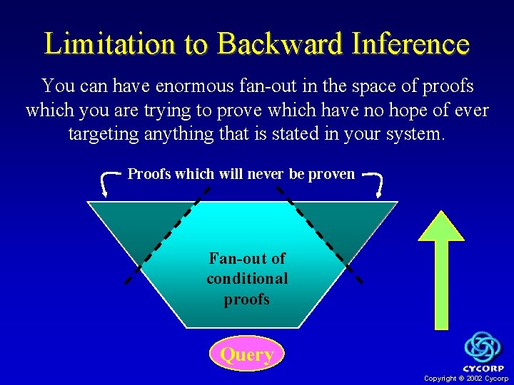 Limitation to Backward Inference You can have enormous fan-out in the space of proofs