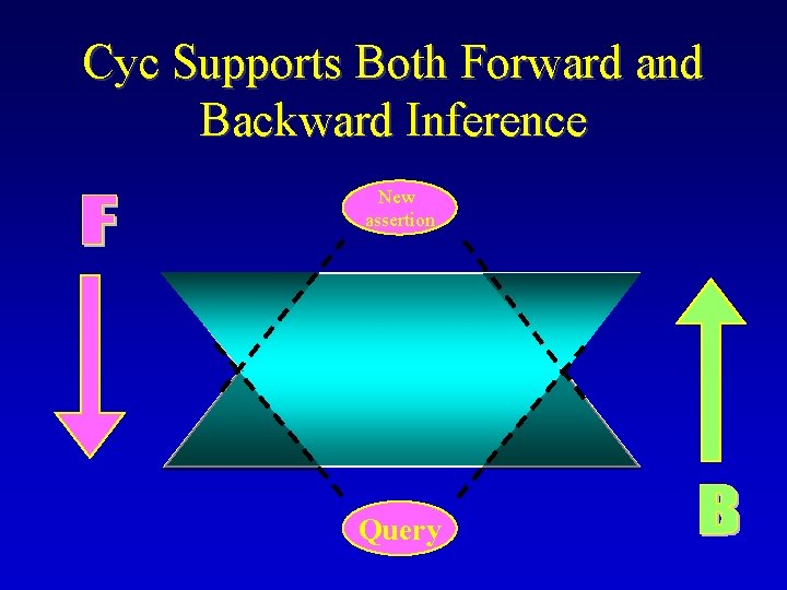 Cyc Supports Both Forward and Backward Inference New assertion Query 