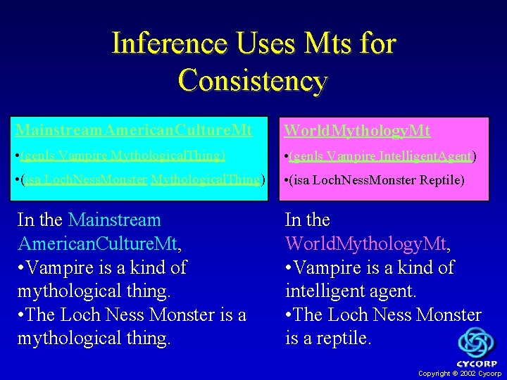 Inference Uses Mts for Consistency Mainstream. American. Culture. Mt World. Mythology. Mt • (genls