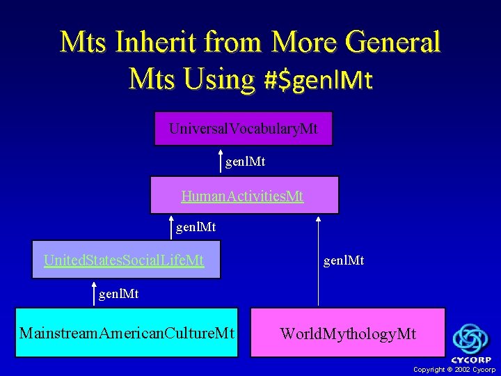 Mts Inherit from More General Mts Using #$genl. Mt Universal. Vocabulary. Mt genl. Mt