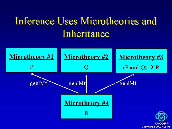 Inference Uses Microtheories and Inheritance Microtheory #1 Microtheory #2 Microtheory #3 P Q (P