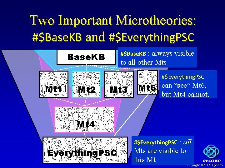 Two Important Microtheories: #$Base. KB and #$Everything. PSC : always visible to all other