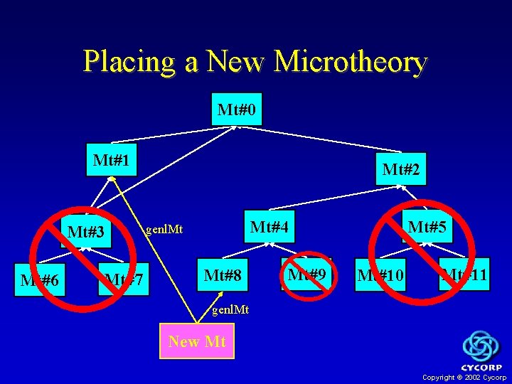 Placing a New Microtheory Mt#0 Mt#1 Mt#3 Mt#6 Mt#7 Mt#2 Mt#5 Mt#4 genl. Mt