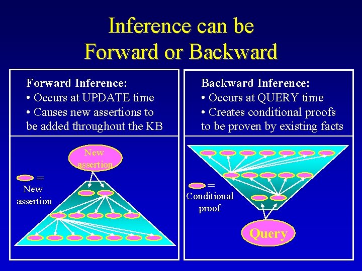 Inference can be Forward or Backward Forward Inference: • Occurs at UPDATE time •