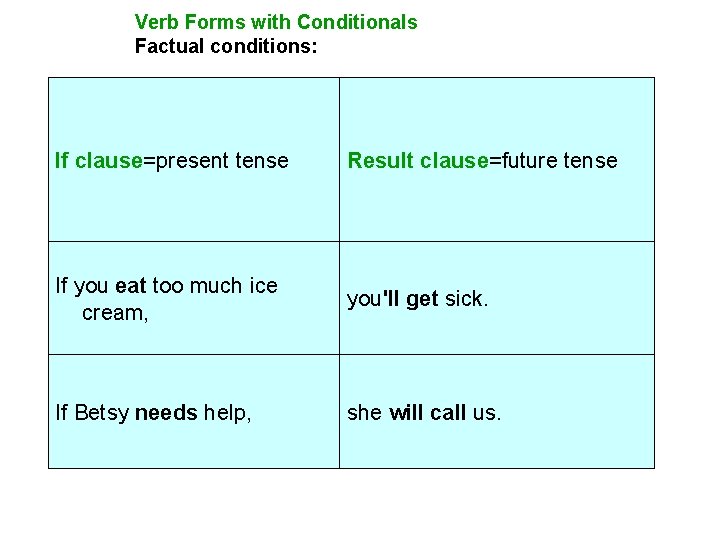Verb Forms with Conditionals Factual conditions: If clause=present tense Result clause=future tense If you