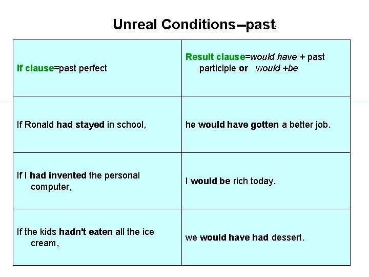 Unreal Conditions--past: If clause=past perfect Result clause=would have + past participle or would +be