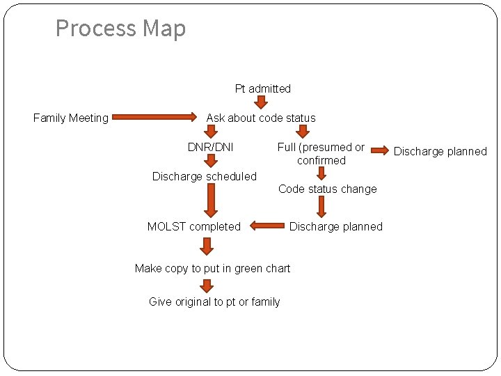 Process Map Pt admitted Family Meeting Ask about code status DNR/DNI Full (presumed or