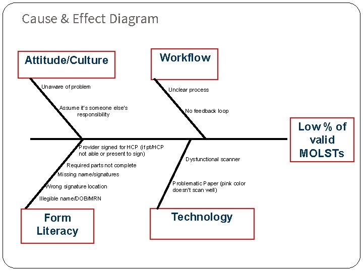 Cause & Effect Diagram Attitude/Culture Workflow Unaware of problem Assume it’s someone else’s responsibility