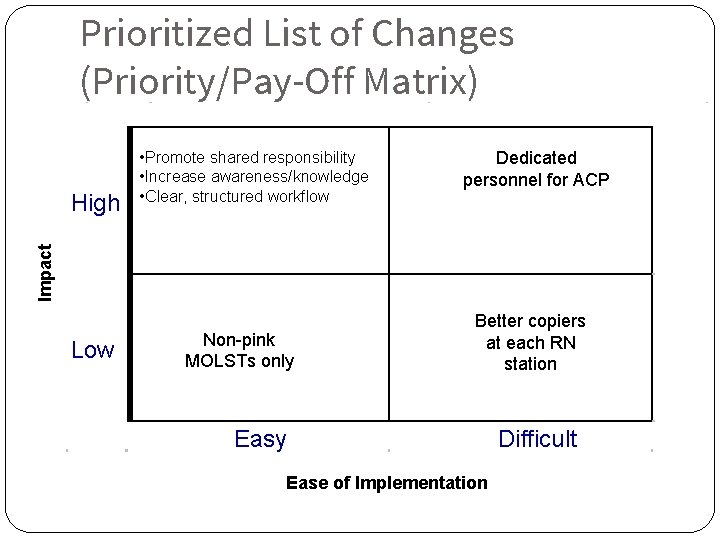 Prioritized List of Changes (Priority/Pay-Off Matrix) Dedicated personnel for ACP Impact High • Promote