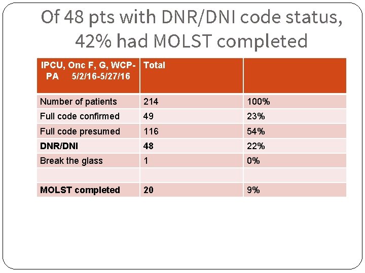 Of 48 pts with DNR/DNI code status, 42% had MOLST completed IPCU, Onc F,