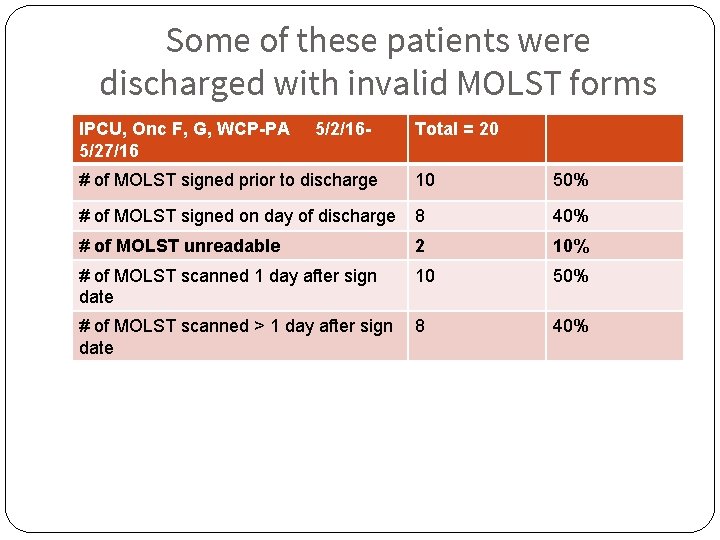 Some of these patients were discharged with invalid MOLST forms IPCU, Onc F, G,