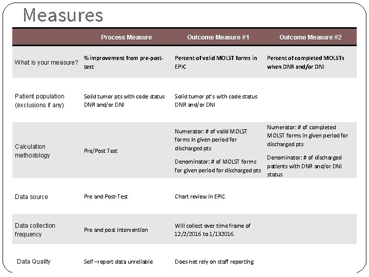 Measures Process Measure Outcome Measure #1 What is your measure? % improvement from pre-posttest
