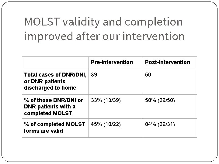 MOLST validity and completion improved after our intervention Pre-intervention Post-intervention Total cases of DNR/DNI,