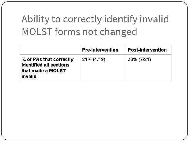 Ability to correctly identify invalid MOLST forms not changed % of PAs that correctly