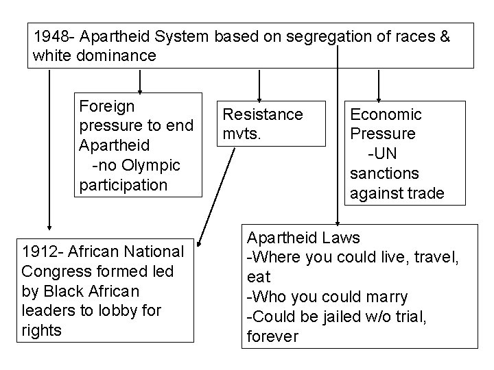 1948 - Apartheid System based on segregation of races & white dominance Foreign pressure