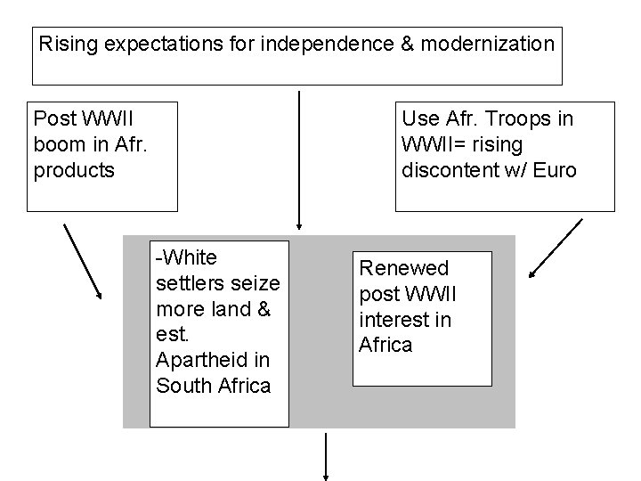 Rising expectations for independence & modernization Post WWII boom in Afr. products Use Afr.