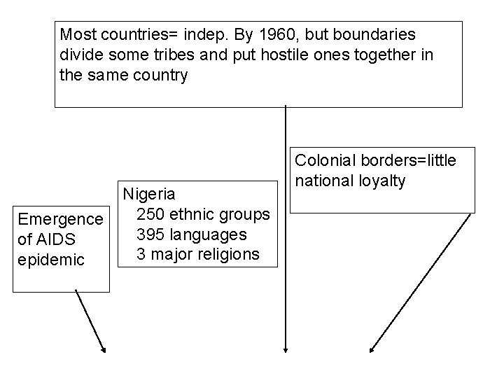 Most countries= indep. By 1960, but boundaries divide some tribes and put hostile ones