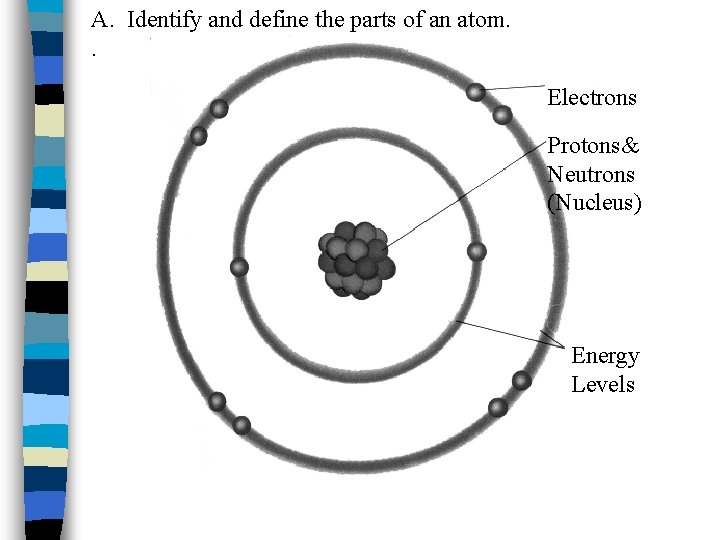 A. Identify and define the parts of an atom. . Electrons Protons& Neutrons (Nucleus)
