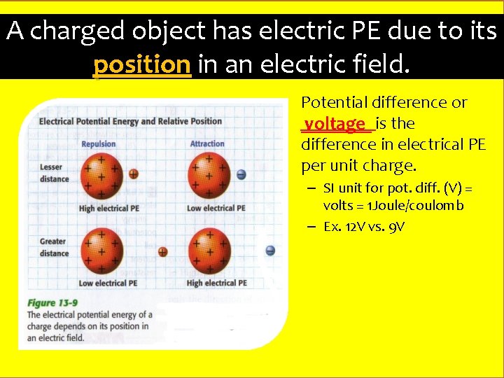A charged object has electric PE due to its position in an electric field.