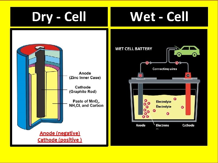 Dry - Cell Anode (negative) Cathode (positive ) Wet - Cell 