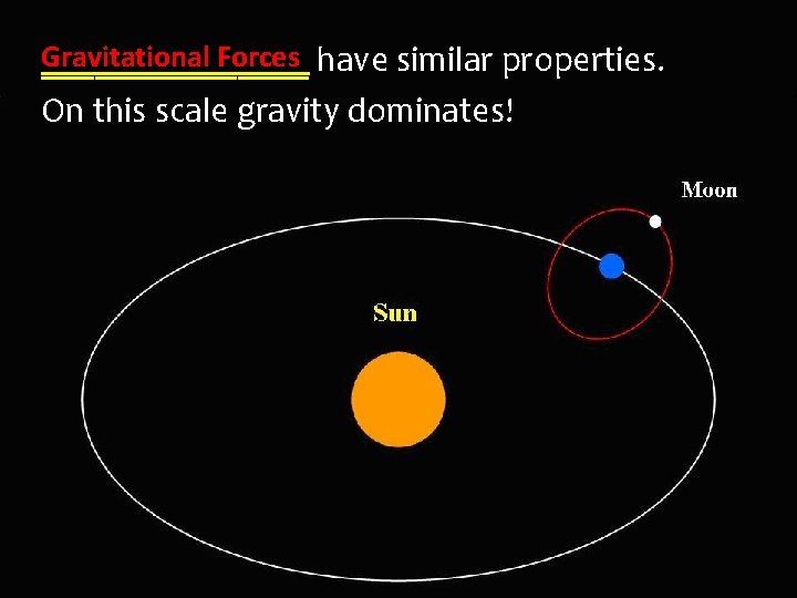 Gravitational Forces have similar properties. ________ On this scale gravity dominates! 