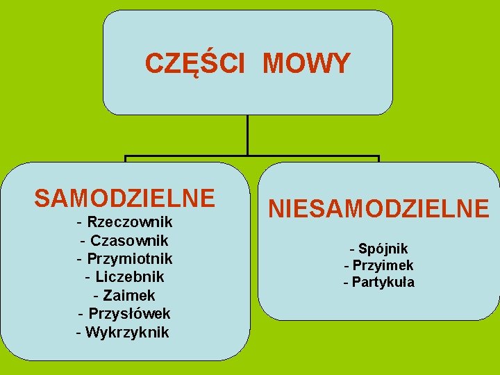 CZĘŚCI MOWY SAMODZIELNE - Rzeczownik - Czasownik - Przymiotnik - Liczebnik - Zaimek -