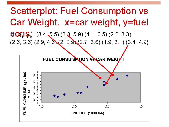 Scatterplot: Fuel Consumption vs Car Weight. x=car weight, y=fuel p (xi, yi): (3. 4,