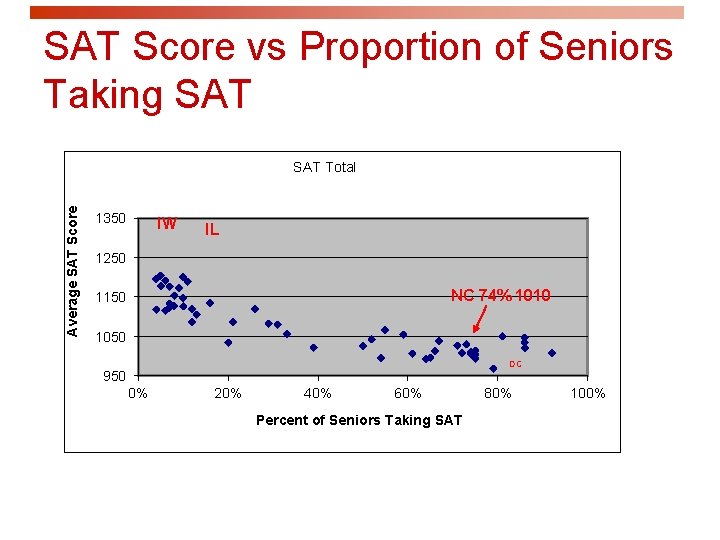 SAT Score vs Proportion of Seniors Taking SAT Average SAT Score SAT Total 1350