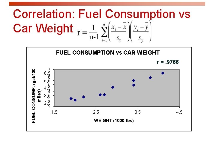 Correlation: Fuel Consumption vs Car Weight FUEL CONSUMPTION vs CAR WEIGHT FUEL CONSUMP. (gal/100